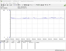 Zużycie energii przez system testowy podczas testu warunków skrajnych