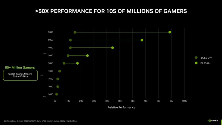 Oficjalne testy porównawcze Nvidii dla GeForce RTX 5050 nie mogą być mniej pouczające. (Źródło obrazu: Nvidia)