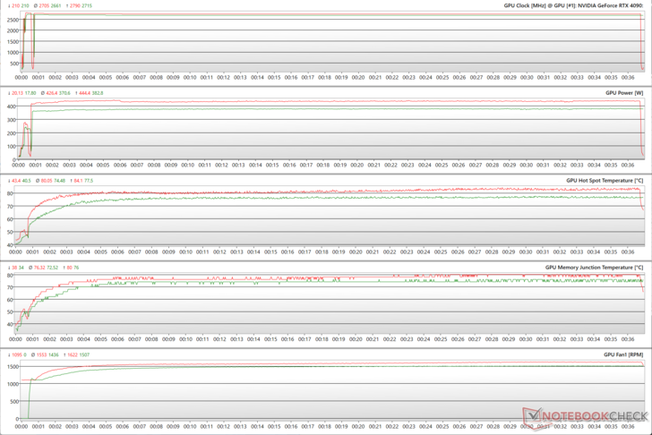 Parametry GPU podczas stresu The Witcher 3 w rozdzielczości 4K Ultra (Zielony - 100% PT; Czerwony - 133% PT)