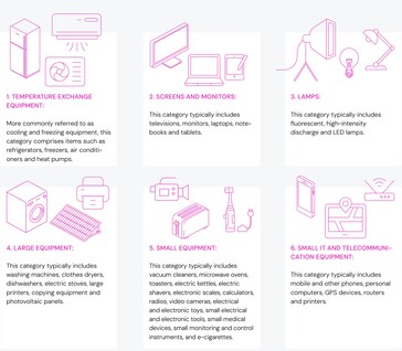 Sześć kategorii elektroniki przeanalizowanych w raporcie Global E-waste Monitor - baterie nie zostały uwzględnione. (Źródło: Raport Global E-waste Monitor 2024)