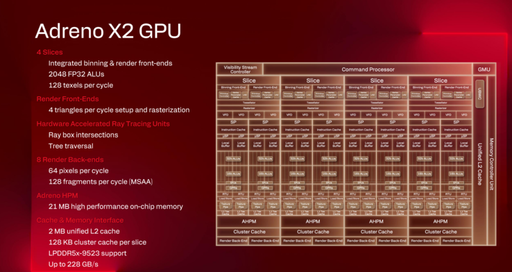 Specyfikacja i układ Adreno X2 (źródło obrazu: Qualcomm)