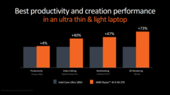 AMD Strix Point vs Intel Core Ultra 9 185H (zdjęcie wykonane przez AMD)