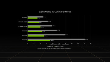 Porównanie latencji systemu Nvidia Reflex. (Źródło: Nvidia)