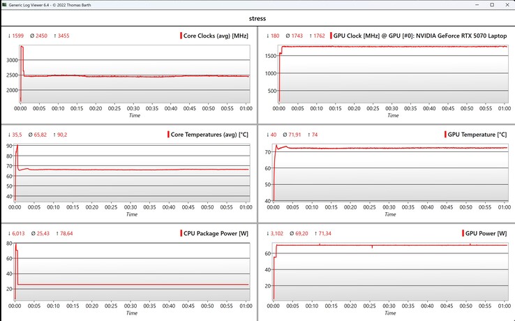 Dane CPU/GPU podczas połączonego testu obciążeniowego Prime95 i FurMark