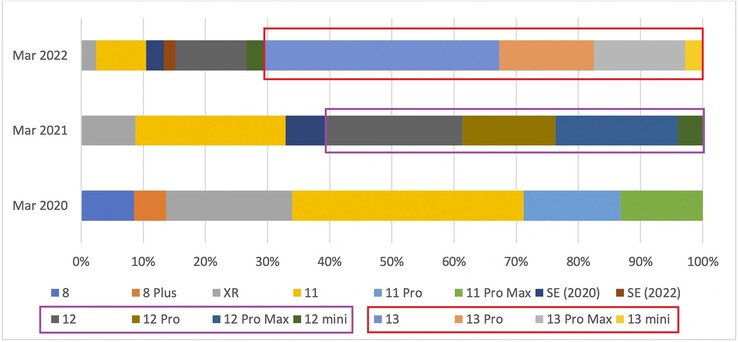 Apple zakup iPhone'a według modeli w poszczególnych kwartałach. (Źródło obrazu: 9To5Mac - edytowane)