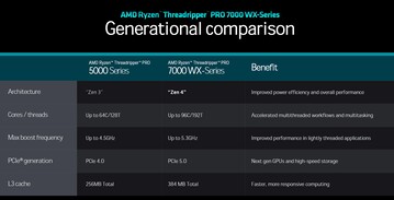 AMD Ryzen Threadripper serii 5000 vs. seria 7000 (źródło: AMD)