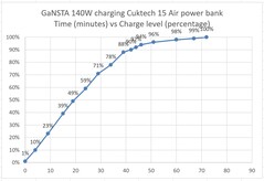 Power bank ładowany przez ładowarkę GaNSTA 140W.