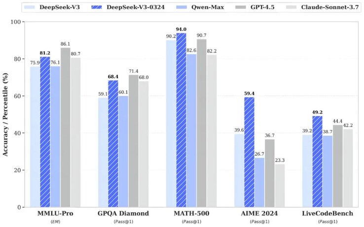 DeepSeek-V3-0324 AI zyskuje lepszą wydajność w porównaniu z oryginalną wersją, z wyższymi wynikami testów porównawczych AI. (Źródło obrazu: DeepSeek)