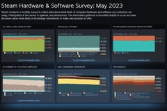 Wykresy ankiety Steam za okres od grudnia 2021 r. do maja 2023 r. (Źródło: Steam)