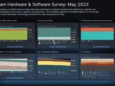 Wykresy ankiety Steam za okres od grudnia 2021 r. do maja 2023 r. (Źródło: Steam)