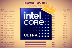 Nadchodzący procesor Intel Core Ultra 9 285K ma przynieść znaczną poprawę wydajności jednowątkowej. (Źródło zdjęcia: Intel, Passmark z poprawkami)