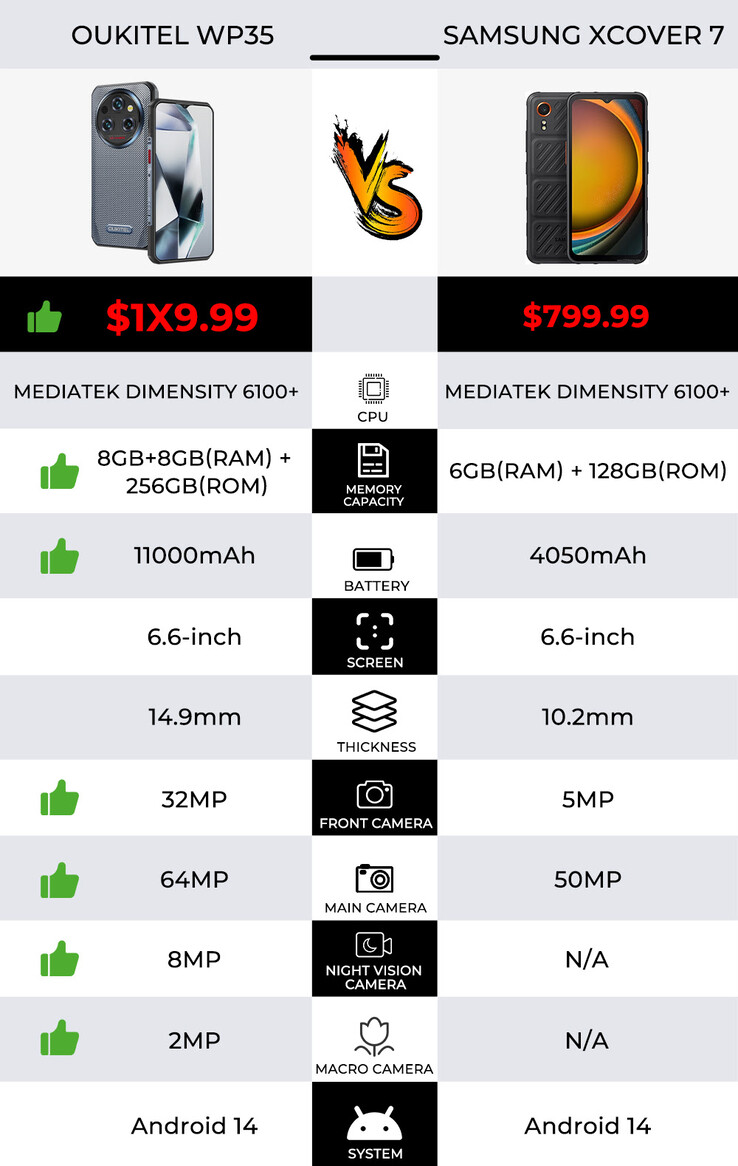 Oukitel stawia swój nowy WP35 przeciwko podobnemu urządzeniu Samsunga. (Źródło: Oukitel via AliExpress)