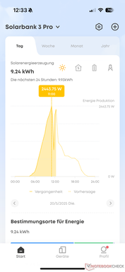 Dzienna progresja uzysku energii słonecznej (w tym przerywana prognoza AI)