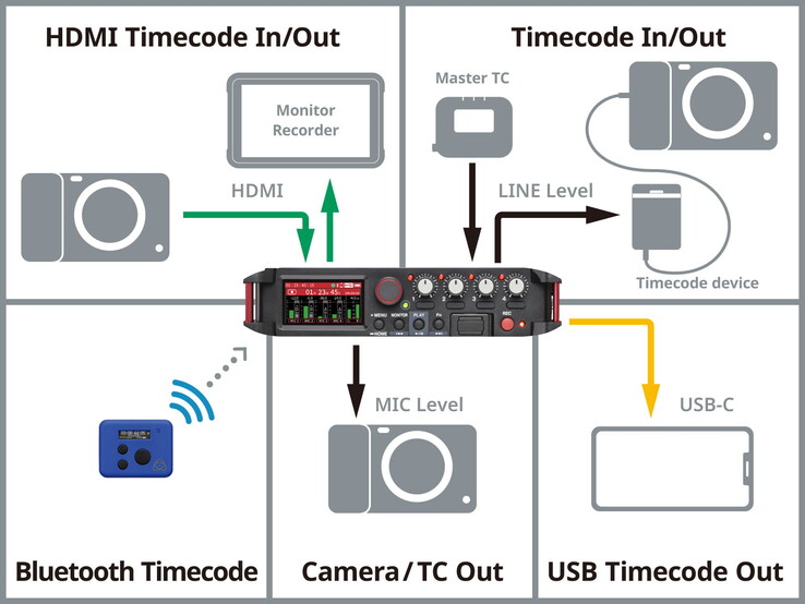 Rejestrator audio TASCAM FR-AV4 generuje i synchronizuje dokładny kod czasowy dla wszystkich podłączonych urządzeń do nagrywania wideo. (Źródło obrazu: TASCAM)
