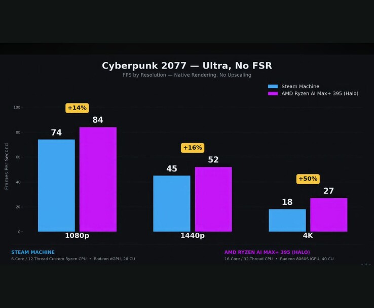 Porównanie wydajności Steam Machine i procesora AMD Ryzen AI Max+ 395 w grze „Cyberpunk 2077”