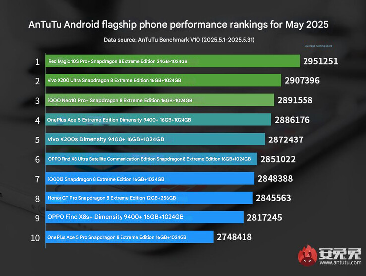 Ranking wydajności flagowych telefonów AnTuTu z maja 2025 r. (Źródło obrazu: AnTuTu - tłumaczenie maszynowe0