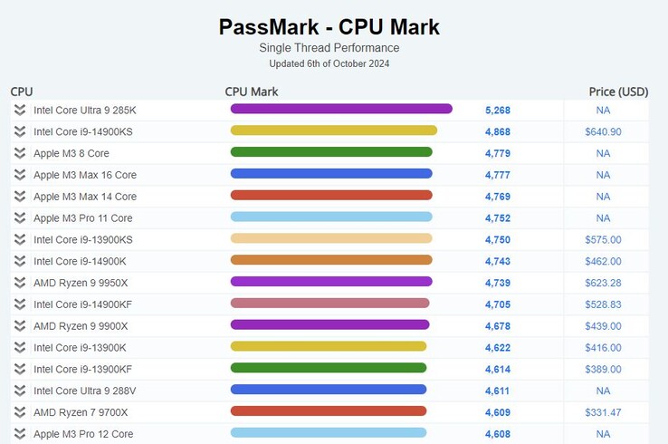 Arrow Lake-S Core Ultra 285K zdobył koronę wydajności w teście jednowątkowym Passmark. (Źródło zdjęcia: Passmark)