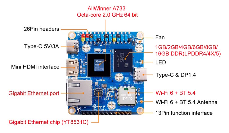Urządzenie jest wyposażone w Wi-Fi, Gigabit Ethernet, Mini HDMI oraz USB-C
