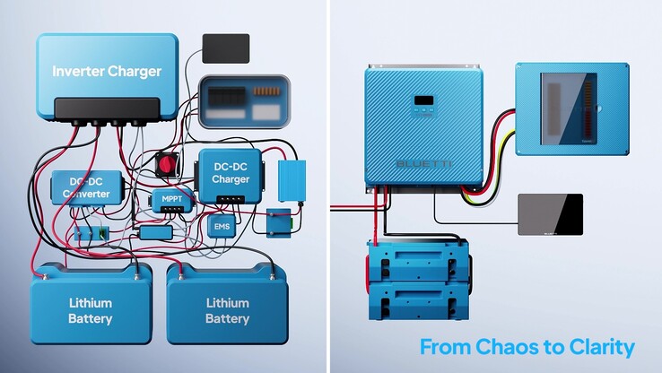 Tradycyjne rozwiązanie a system Bluetti RVSolar 48V (źródło obrazu: Bluetti)