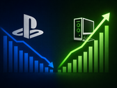 Wydaje się, że popularność PlayStation słabnie na korzyść gier komputerowych.
