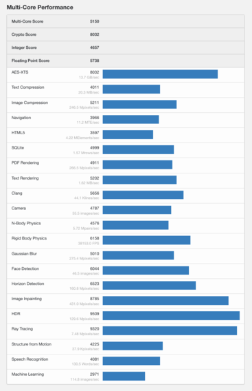 (Źródło obrazu: Geekbench)