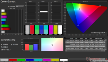 DCI-P3 Color Gamut: 99,2% pokrycia