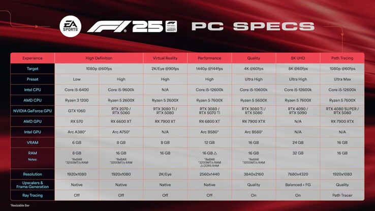 Szczegółowe wymagania dla F1 25 na PC. (Źródło obrazu: EA)
