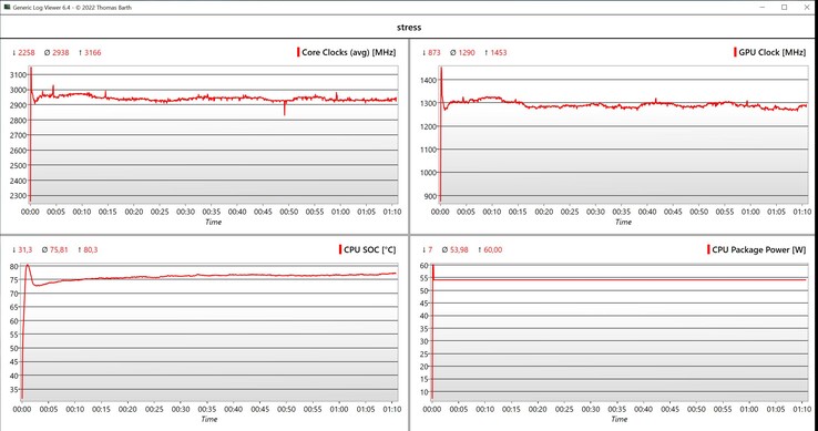Test obciążeniowy danych CPU/iGPU