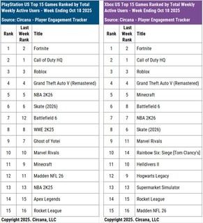 Aktywni użytkownicy konsol Battlefield 6 i Call of Duty HQ (źródło obrazu: Circana, konto Matt Piscatella Bluesky)