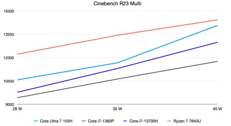 Wyniki Cinebench R23 Multi przy 28, 35 i 45 watach