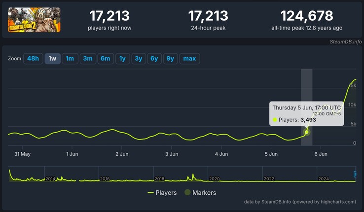 SteamDB pokazuje, że Borderlands 2 podskoczyło z niecałych 3500 graczy do ponad 17 000 w ciągu kilku godzin od rozpoczęcia darmowego rozdawnictwa. (Źródło obrazu: zrzut ekranu SteamDB)