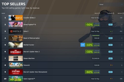 Gry z serii Spider-Man w czołówce najlepiej sprzedających się tytułów na platformie Steam