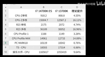 Wydajność Core i7-14700K. (Źródło: Zbieranie drobnych śmieci Qiqi na Bilibili)