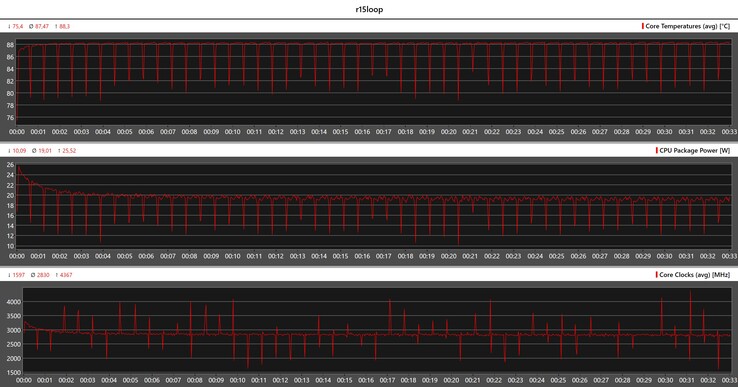 Metryka procesora podczas pętli Cinebench R15