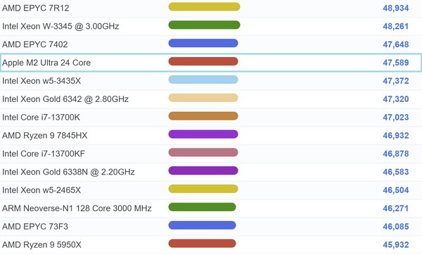 Apple M2 Ultra. (Źródło obrazu: PassMark)