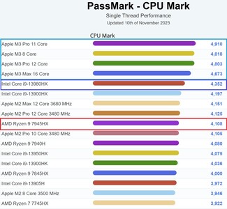 Wykres laptopa jednowątkowego. (Źródło obrazu: PassMark)