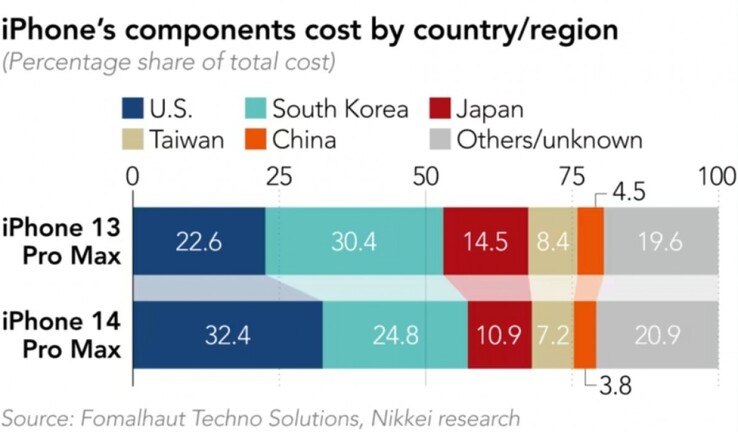 Nikkei porównuje BoM iPhone'a 14 Pro Max do jego poprzednika....