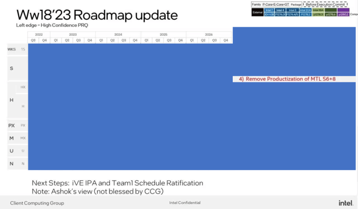 Mapa drogowa dla klientów Intela. (Źródło: @OneRaichu/Intel)