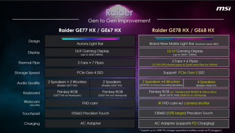 MSI Raider GE78 HX vs GE77 HX (zdjęcie via MSI)