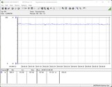 Zużycie energii przez system testowy (FurMark, cel zasilania = 100 procent)