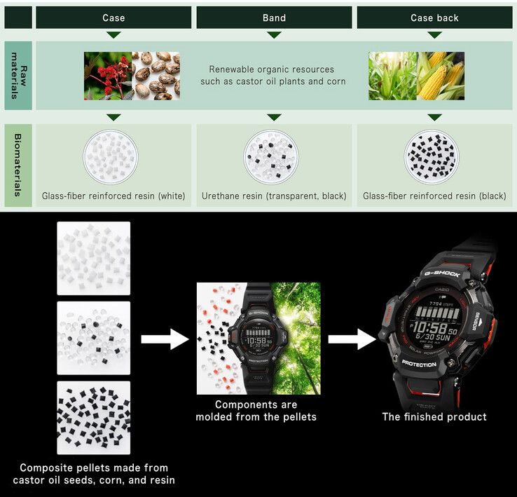 Naturalne źródła żywicy są wykorzystywane w całym RANGEMAN w celu zapewnienia zrównoważonego rozwoju. (Źródło: Casio)