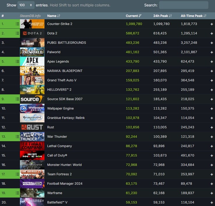 20 najczęściej granych dziś gier na Steam (Źródło: Steam Charts)