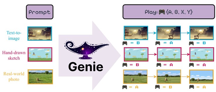 Google Genie może tworzyć odtwarzalne sceny z przykładowych obrazów lub rysunków. Dodatkowe przykłady znajdą Państwo na stronie Genie. (Źródło: Google DeepMind)