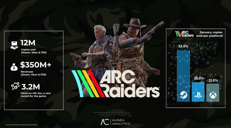 Statystyki sprzedaży ARC Raiders. (Źródło obrazu: Alinea Analytics)