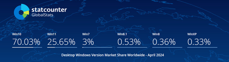 Szybkie spojrzenie na obecny udział w rynku wersji systemu Windows (źródło obrazu: Statcounter)