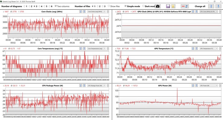 Dane CPU/GPU dla Witcher 3 (ustawienia ultra)