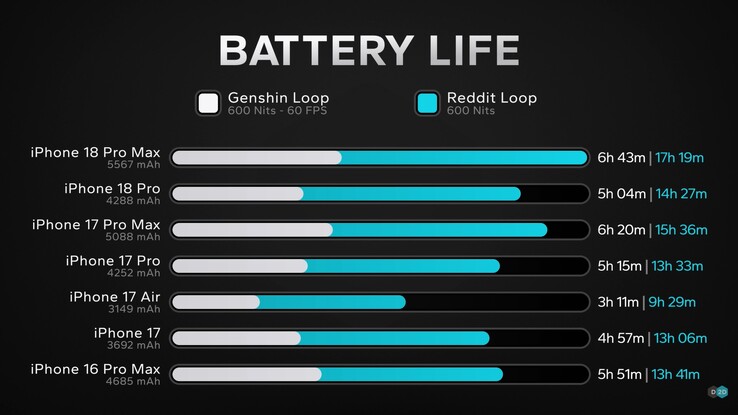 Żywotność baterii w telefonach Apple iPhone 18 Pro i iPhone 18 Pro Max.