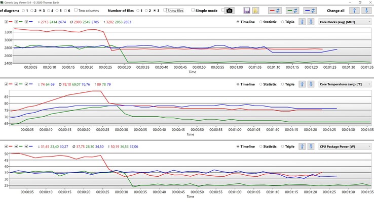 CB R23 Multi Core i7-1265U (czerwony: 55/33W, niebieski: 35W, zielony: 35/25W)