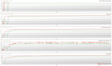 Parametry GPU podczas stresu w The Witcher 3 przy 1080p Ultra (Zielony - 100% PT; Czerwony - 110% PT; Wydajność BIOS)