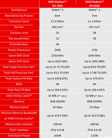 Specyfikacja RX 7600 vs RX 6600. (Źródło: HD Tecnologia/AMD)